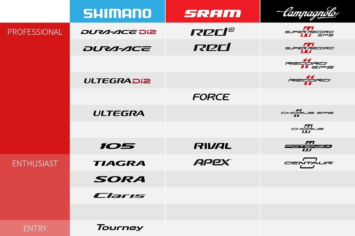 compare shimano groupsets